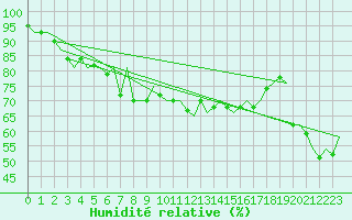 Courbe de l'humidit relative pour Alesund / Vigra