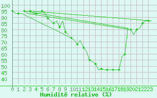 Courbe de l'humidit relative pour Salzburg-Flughafen