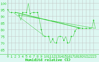 Courbe de l'humidit relative pour Milan (It)