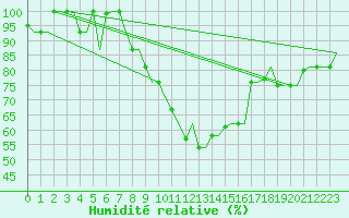 Courbe de l'humidit relative pour Skopje-Petrovec