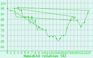 Courbe de l'humidit relative pour Kirkwall Airport