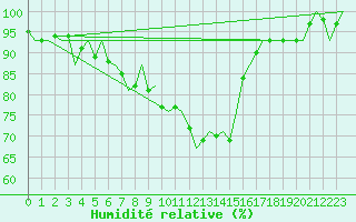 Courbe de l'humidit relative pour Laage