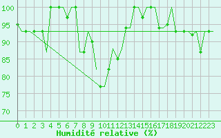 Courbe de l'humidit relative pour Andravida Airport