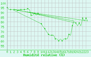 Courbe de l'humidit relative pour Rotterdam Airport Zestienhoven