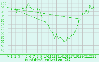 Courbe de l'humidit relative pour Shannon Airport