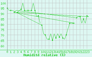 Courbe de l'humidit relative pour Pamplona (Esp)