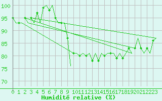 Courbe de l'humidit relative pour Beauvechain (Be)