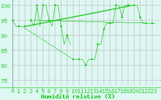 Courbe de l'humidit relative pour Venezia / Tessera