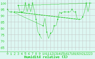 Courbe de l'humidit relative pour Verona / Villafranca