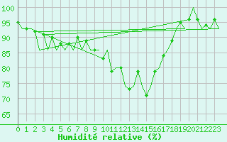 Courbe de l'humidit relative pour Altenstadt