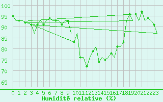Courbe de l'humidit relative pour Platform L9-ff-1 Sea