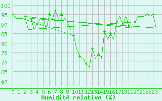 Courbe de l'humidit relative pour Belfast / Aldergrove Airport