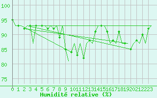 Courbe de l'humidit relative pour Utti