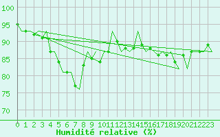 Courbe de l'humidit relative pour Euro Platform