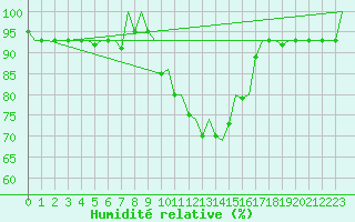 Courbe de l'humidit relative pour Nuernberg