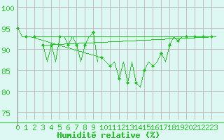 Courbe de l'humidit relative pour Maribor / Slivnica