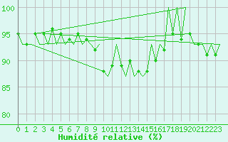 Courbe de l'humidit relative pour Luxembourg (Lux)