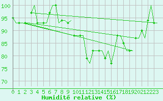 Courbe de l'humidit relative pour Kerkyra Airport