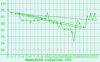 Courbe de l'humidit relative pour Platform F16-a Sea