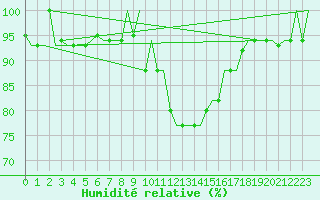 Courbe de l'humidit relative pour Olbia / Costa Smeralda