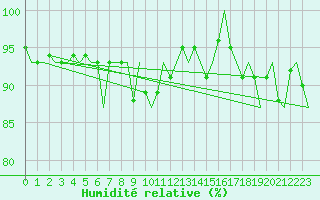 Courbe de l'humidit relative pour De Kooy