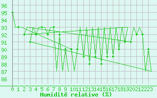 Courbe de l'humidit relative pour Rheine-Bentlage