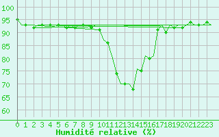 Courbe de l'humidit relative pour Lelystad