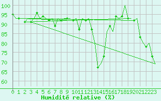 Courbe de l'humidit relative pour Alta Lufthavn