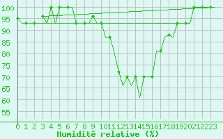 Courbe de l'humidit relative pour Torino / Caselle