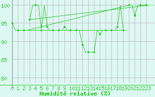 Courbe de l'humidit relative pour Volgograd