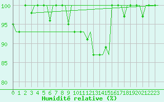 Courbe de l'humidit relative pour Skopje-Petrovec