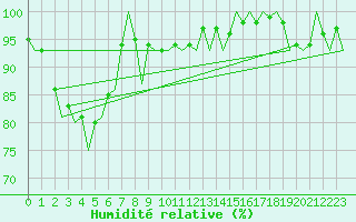 Courbe de l'humidit relative pour Namsos Lufthavn