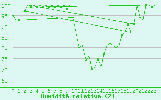 Courbe de l'humidit relative pour Amsterdam Airport Schiphol