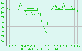 Courbe de l'humidit relative pour Luxembourg (Lux)