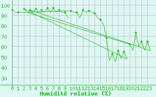 Courbe de l'humidit relative pour Oslo / Gardermoen