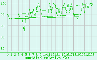 Courbe de l'humidit relative pour Volkel