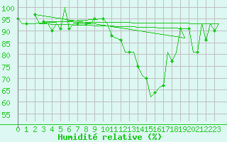 Courbe de l'humidit relative pour Locarno-Magadino