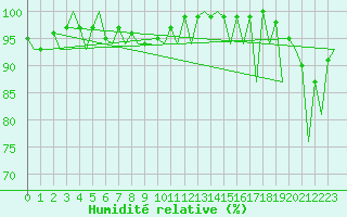 Courbe de l'humidit relative pour San Sebastian (Esp)