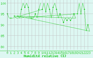 Courbe de l'humidit relative pour Eindhoven (PB)