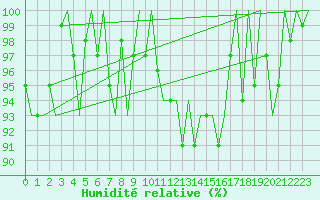 Courbe de l'humidit relative pour Dublin (Ir)