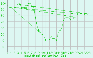 Courbe de l'humidit relative pour Andravida Airport