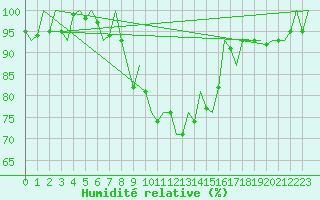 Courbe de l'humidit relative pour Maribor / Slivnica