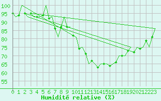 Courbe de l'humidit relative pour Stockholm / Bromma