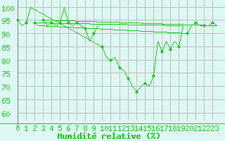 Courbe de l'humidit relative pour Bremen