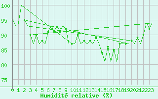 Courbe de l'humidit relative pour Vlieland