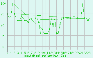Courbe de l'humidit relative pour Ivalo
