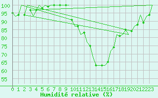 Courbe de l'humidit relative pour Zaragoza / Aeropuerto
