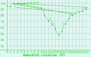 Courbe de l'humidit relative pour Pamplona (Esp)