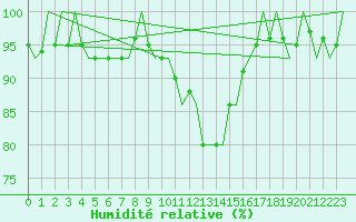Courbe de l'humidit relative pour Wittmundhaven