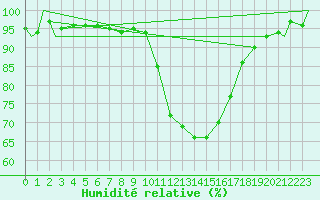 Courbe de l'humidit relative pour Brize Norton